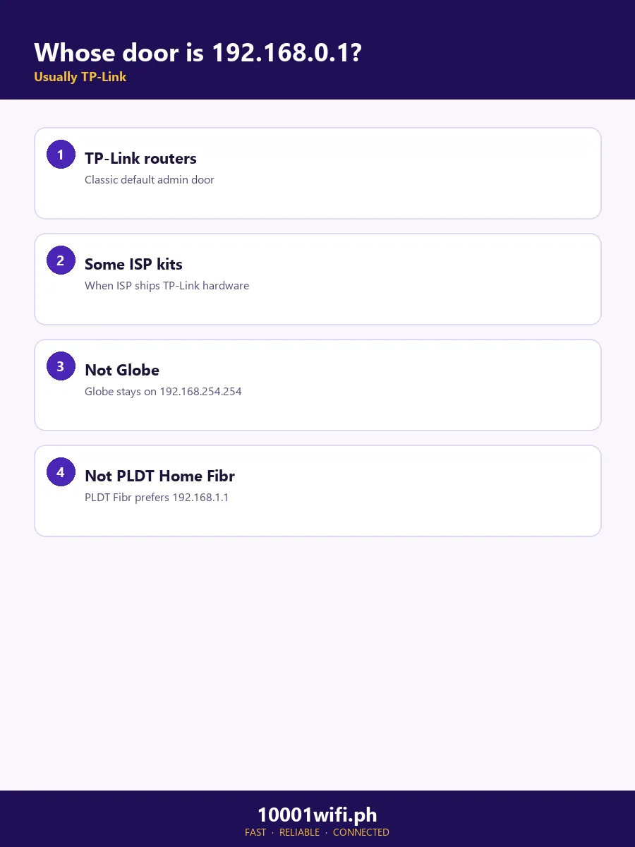 Whose door is 192.168.0.1 Philippines TP-Link map infographic
