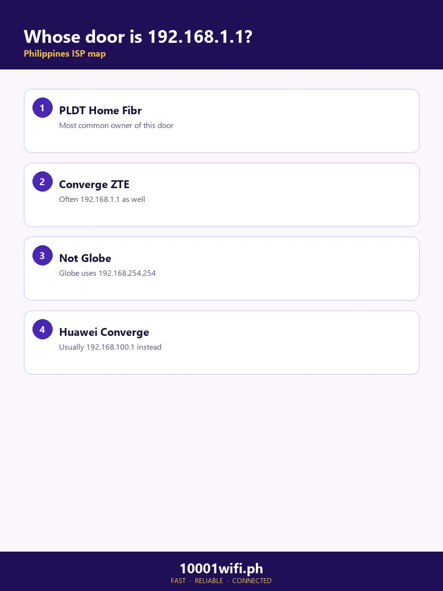 Whose door is 192.168.1.1 Whose door is 192.168.1.1 in the Philippines ISP map infographic