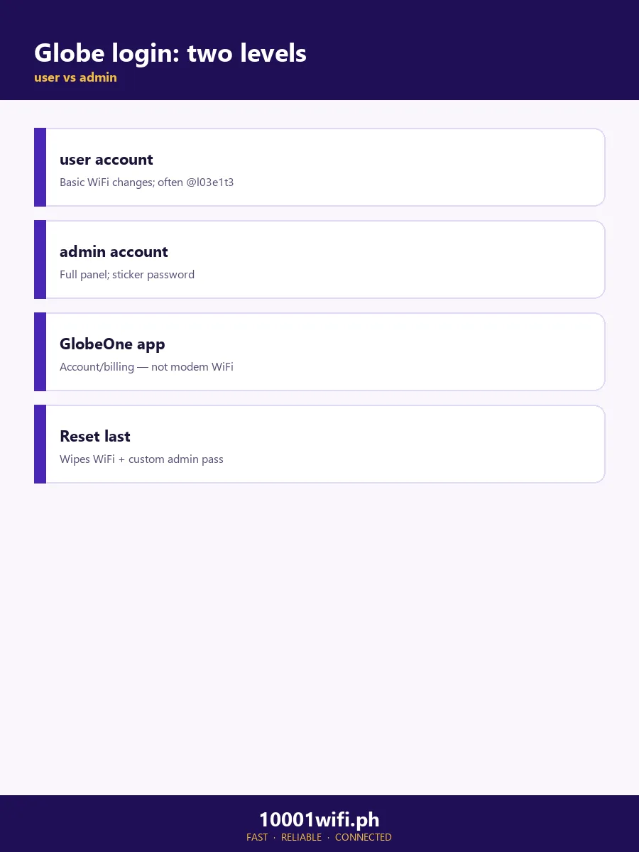 Globe login two levels Globe 192.168.254.254 two login levels user vs admin infographic