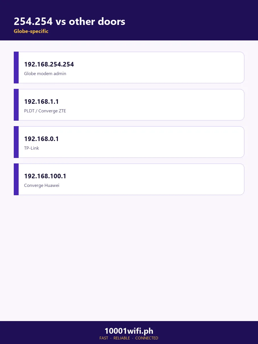 192.168.254.254 vs other addresses 192.168.254.254 vs other gateway addresses comparison infographic