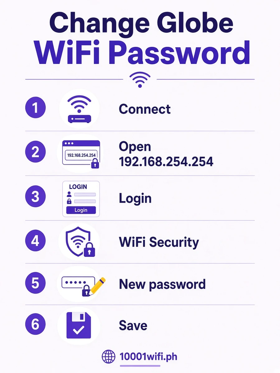 Change Globe WiFi password 6 steps Change Globe WiFi password in 6 steps infographic
