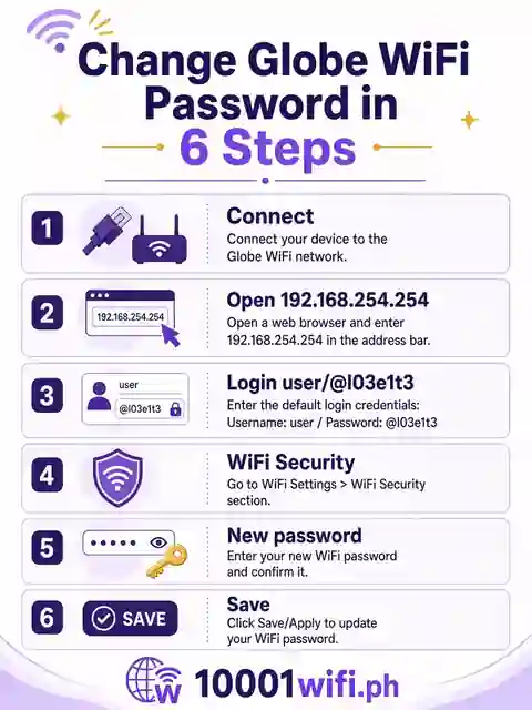 Change Globe WiFi password in 6 steps infographic