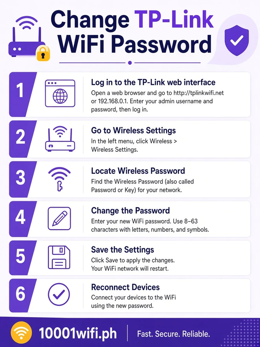 Change TP-Link WiFi password in 6 steps web panel infographic
