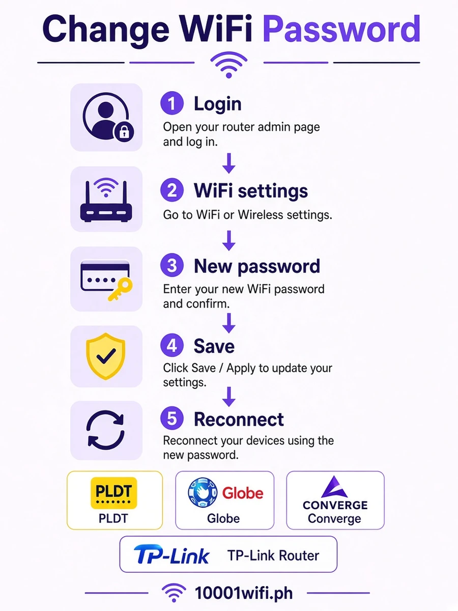 Change WiFi password and SSID Change WiFi password and SSID steps infographic