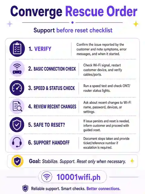 Converge admin locked out rescue order infographic