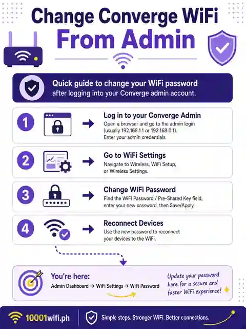 Change Converge WiFi password from admin login infographic