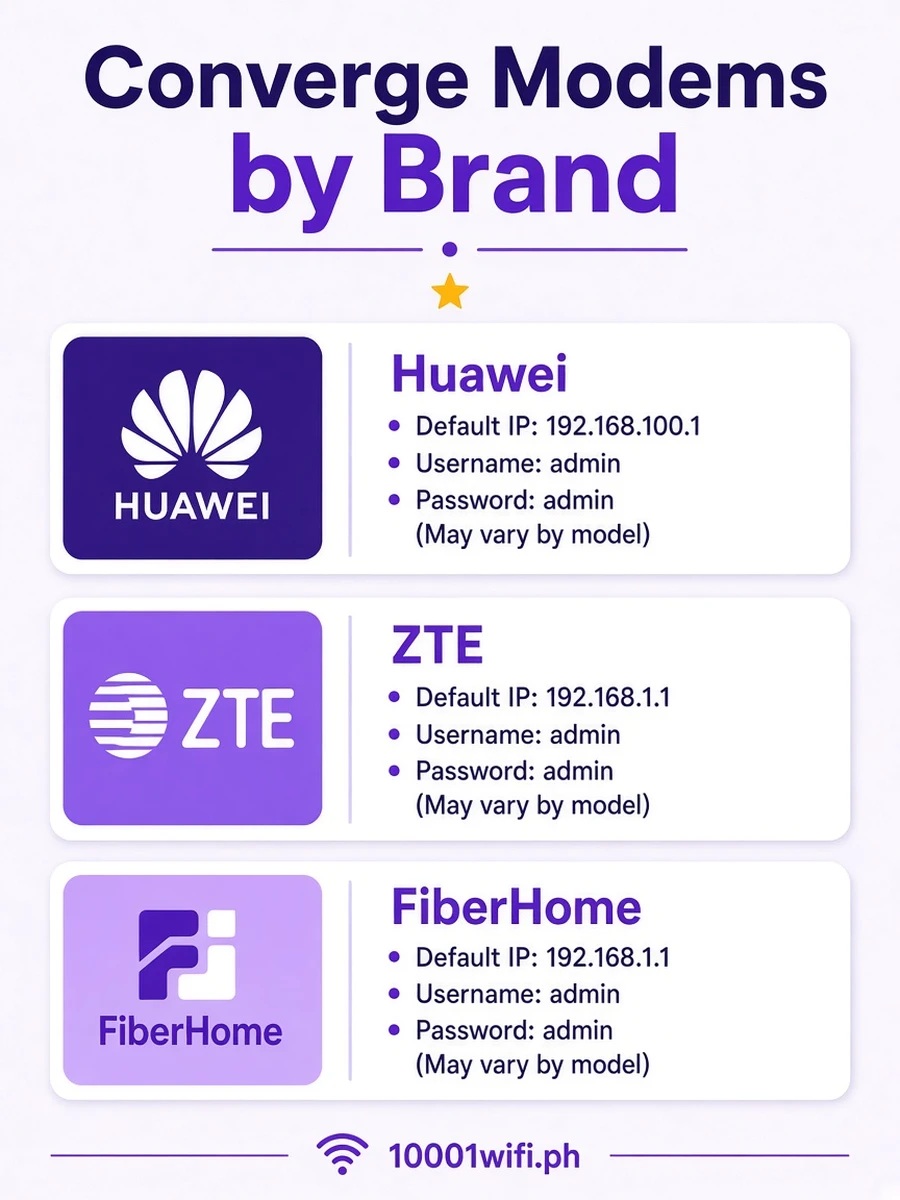 Converge modems by brand Huawei ZTE FiberHome login notes