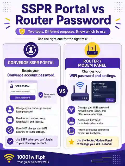 Converge SSPR portal vs router WiFi password infographic