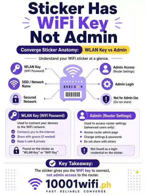 Converge sticker has WiFi key not always admin pair infographic