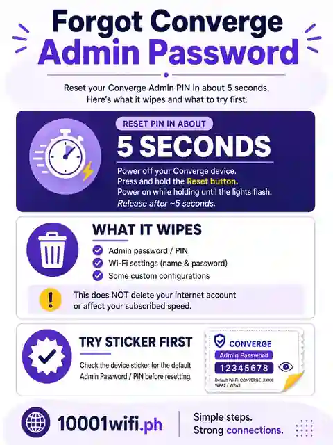 Forgot Converge admin password reset recovery infographic