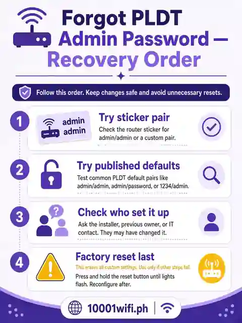 Forgot PLDT admin password recovery order infographic