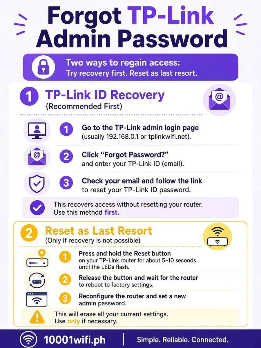 Forgot TP-Link admin password TP-Link ID recovery infographic