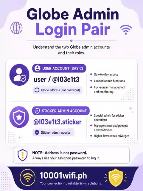 Globe admin login user and admin password accounts infographic