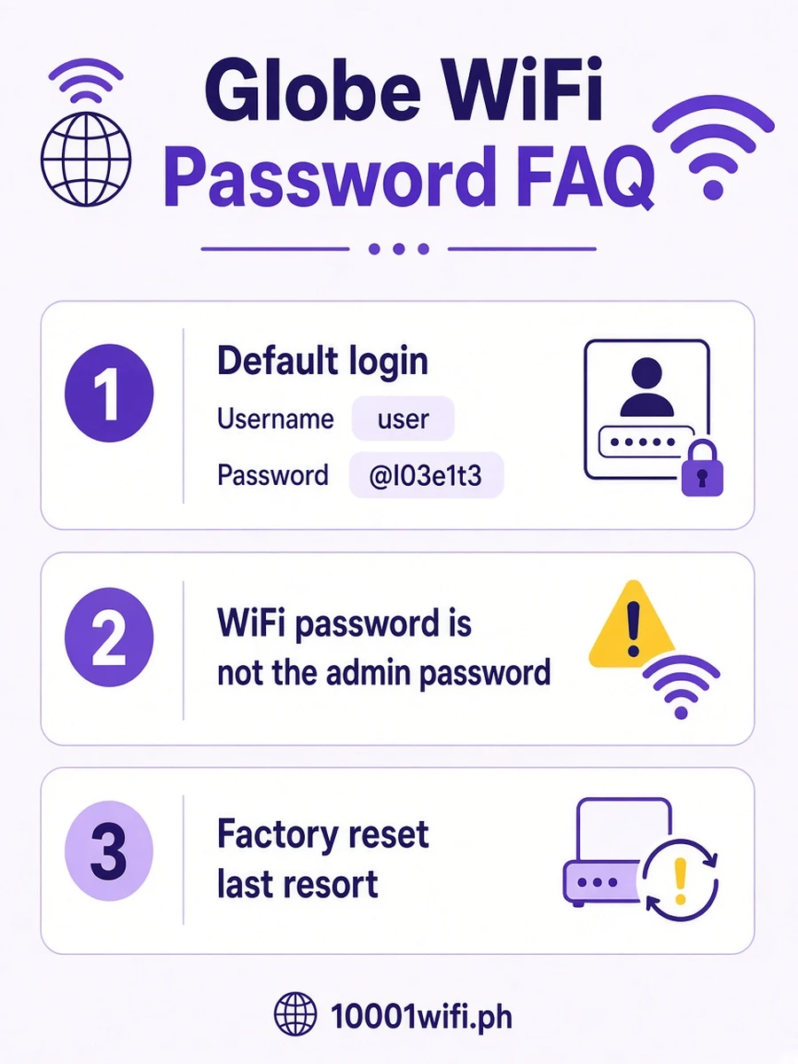 Globe WiFi password FAQ Globe WiFi password FAQ: user @l03e1t3, WiFi vs admin, reset last