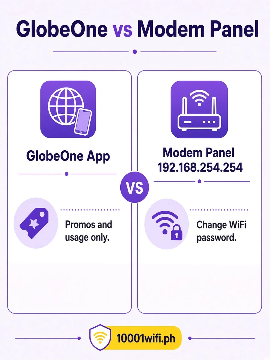 GlobeOne cannot change WiFi GlobeOne app vs modem panel: promos usage vs change WiFi password