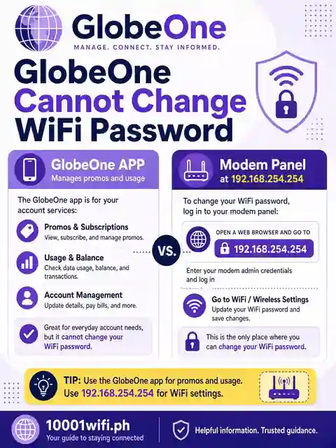 GlobeOne cannot change WiFi password vs modem panel infographic