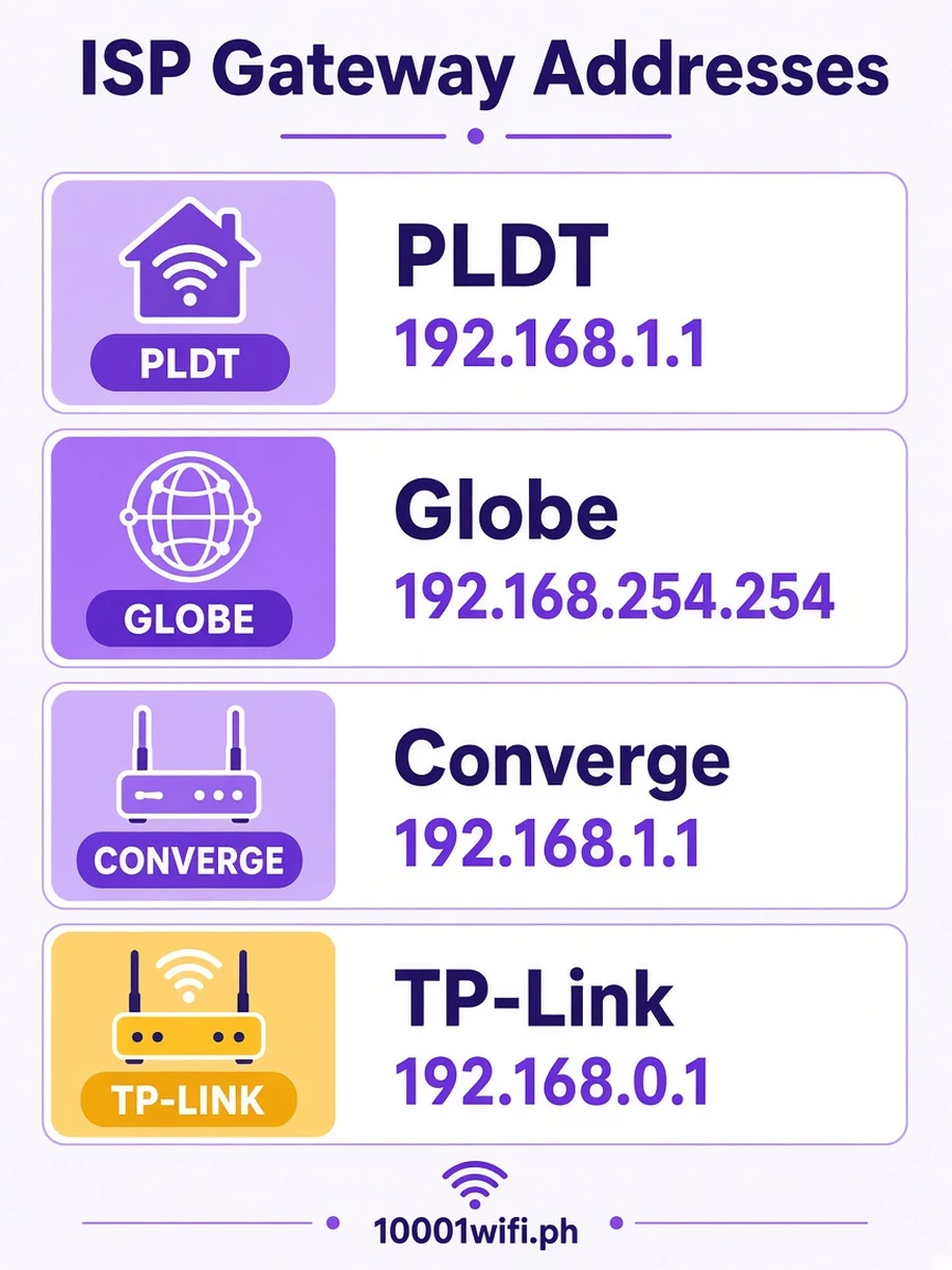 ISP gateway addresses ISP gateway addresses PLDT Globe Converge TP-Link infographic