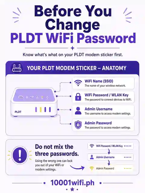 PLDT WiFi password sticker guide showing SSID WLAN key and admin pair