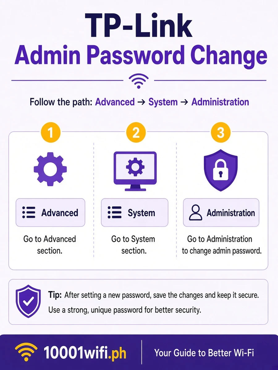 TP-Link admin password change Advanced System Administration infographic
