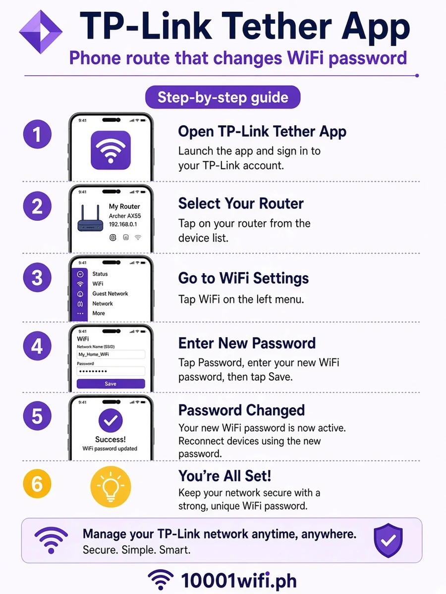 TP-Link Tether app change WiFi password infographic