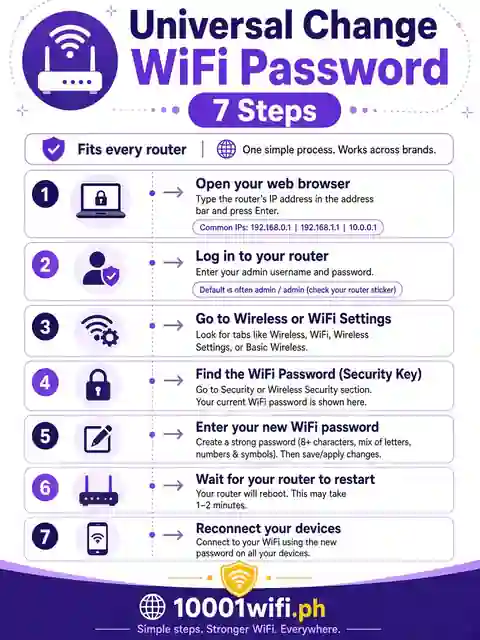 Universal change WiFi password 7 steps Universal method to change WiFi password in 7 steps infographic